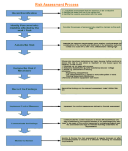 Risk Management Process and Plan for Construction Project – HSE ...