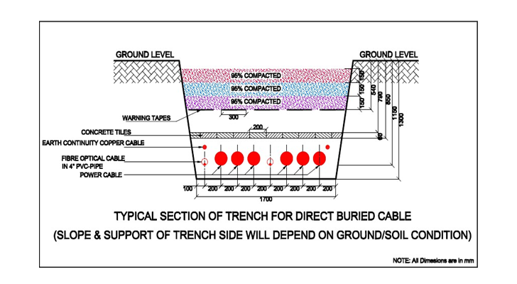 backfilling and compaction of trench for direct buried cable