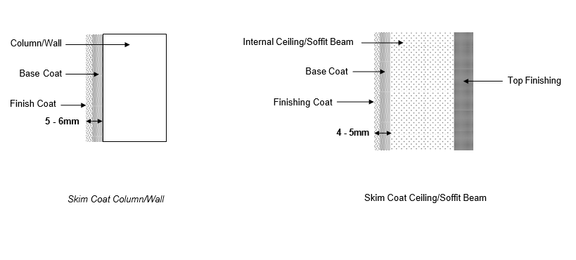 Skim Coat diagram for Columns, Walls ceiling and soffit beam