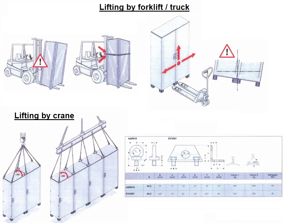 transportation and handling of cubicles for battery bank pack