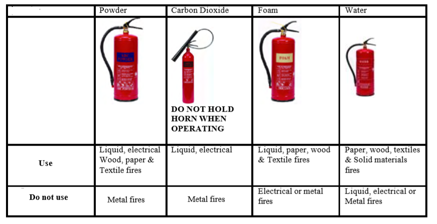 fire extinguisher types and usage - toolbox talk topic