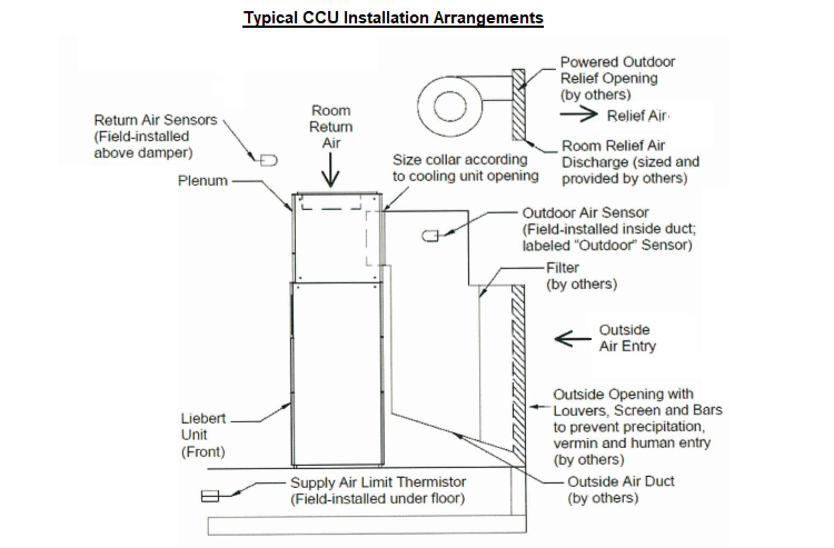 Closed Control Unit CCU Air Conditioning Unit Installation arrangements