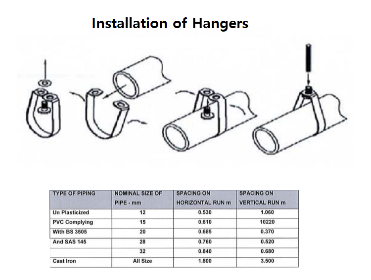 Installation of Hangers and supports for drainage Piping Installation