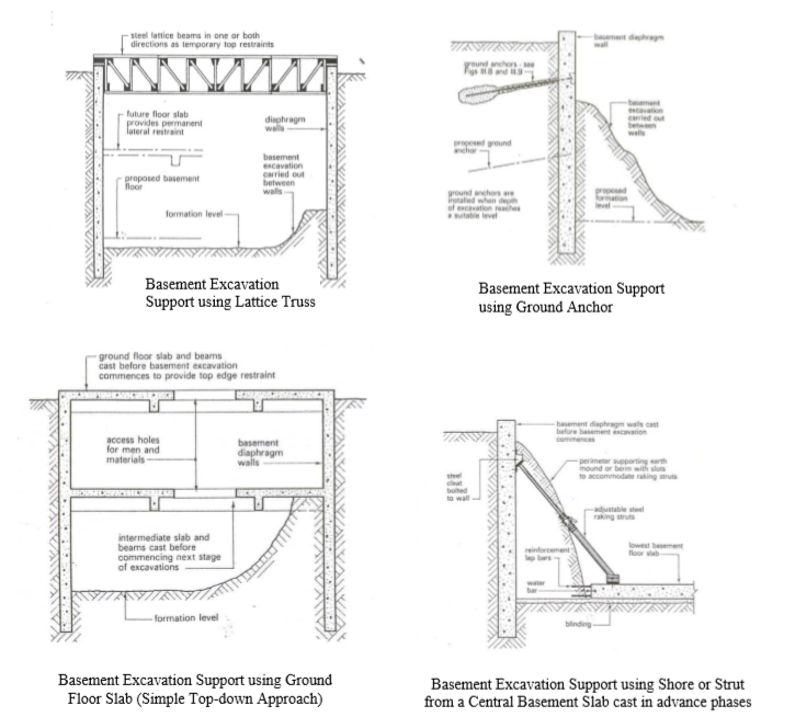 Method of constructing ordinary basement