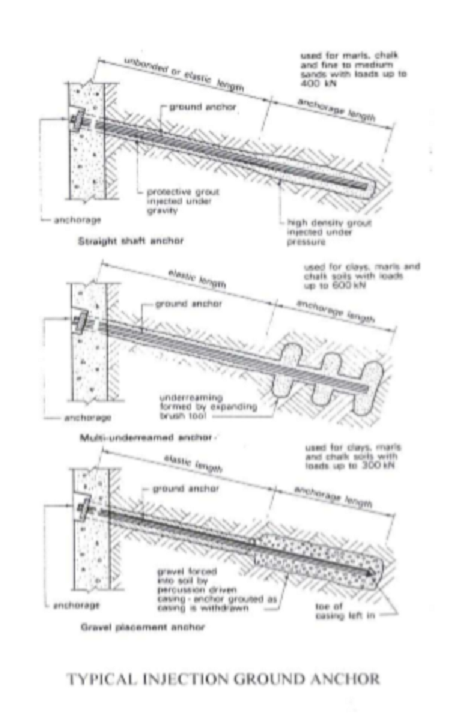 Method to form a ground anchor