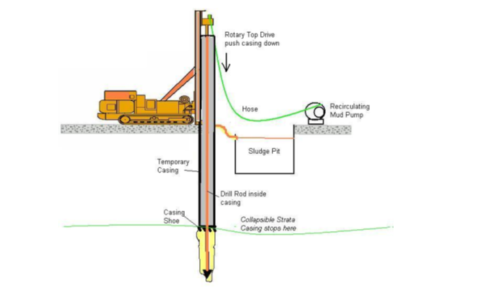 Drilling Using Temporary Casing