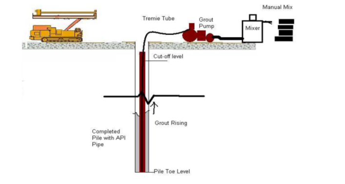 Grouting of the micropile by Tremie Method